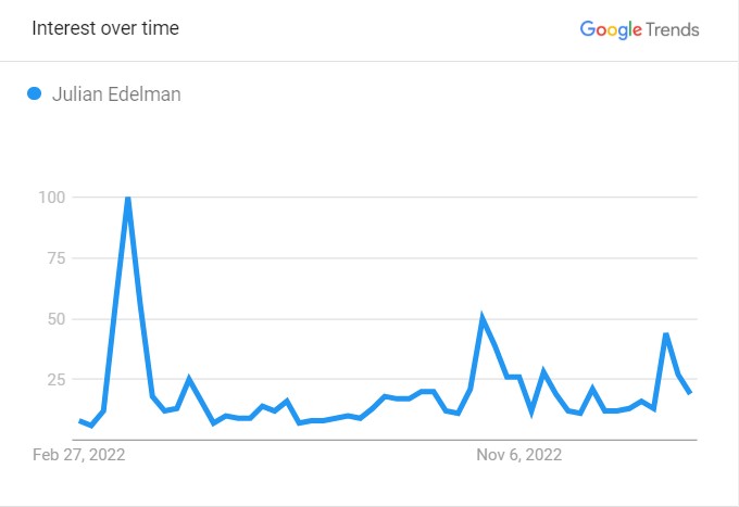 Julian Edelman: Career, Net Worth, and Life Beyond Football